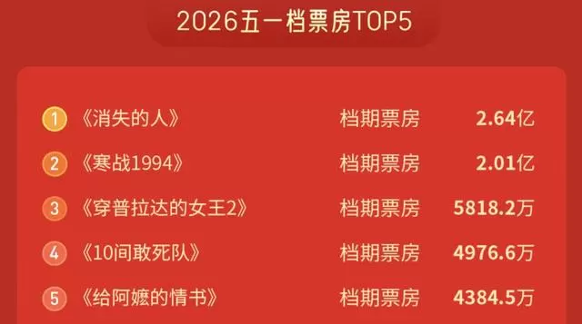 《消失的人》逆袭夺冠,五一档票房微涨但市场寒意未消:现场图 《消失的人》逆袭夺冠,五一档票房微涨但市场寒意未消:现场图