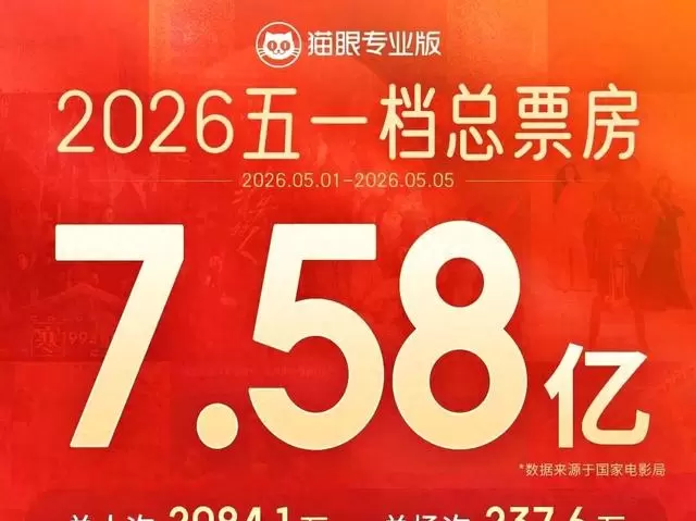 《消失的人》逆袭夺冠,五一档票房微涨但市场寒意未消:情报图 《消失的人》逆袭夺冠,五一档票房微涨但市场寒意未消:情报图