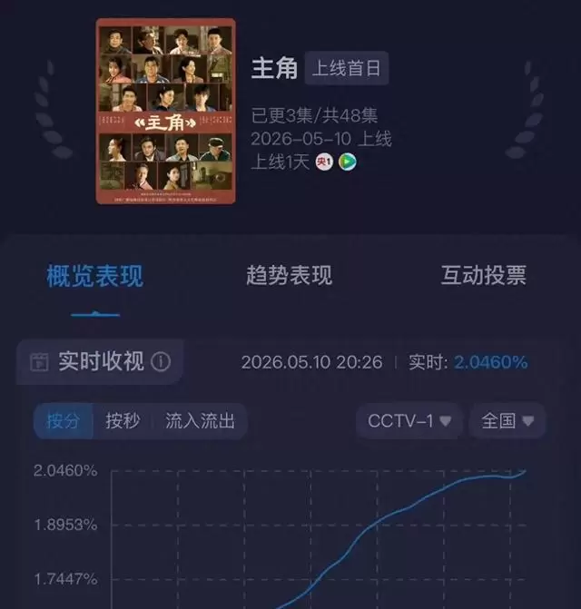 《喀什恋歌》8集短播收官，《主角》接档即掀收视回升：央视一套黄金档的叙事转向观察：情报图